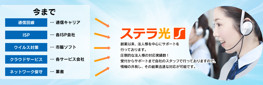創業以来、法人様へのサポートを中心に
    行ってきております。
    圧倒的な法人様の対応実績数！
    受付からサポートまで自社のスタッフで行っておりますので、
    情報の共有、その結果迅速な対応が可能となっております。